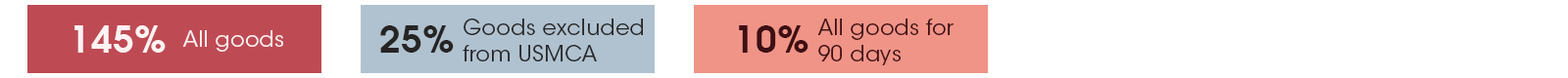 Tariff Rates and Proportion of Total Trade with Each Country Tariff Rates and Proportion of Total Trade with Each Country