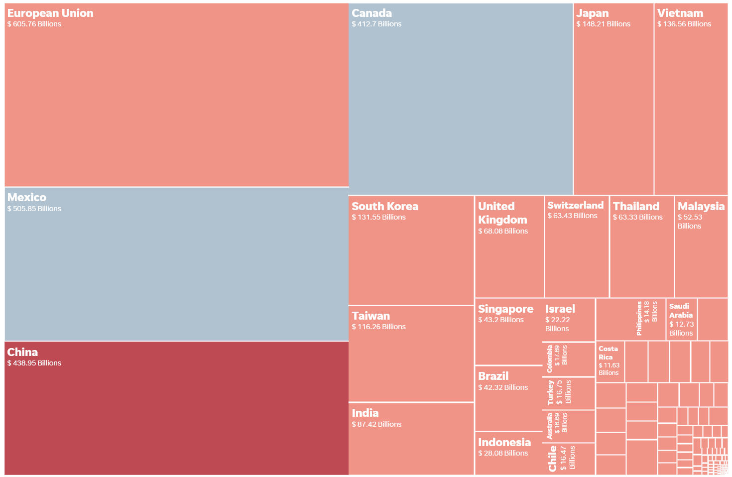 Tariff Rates and Proportion of Total Trade with Each Country Tariff Rates and Proportion of Total Trade with Each Country